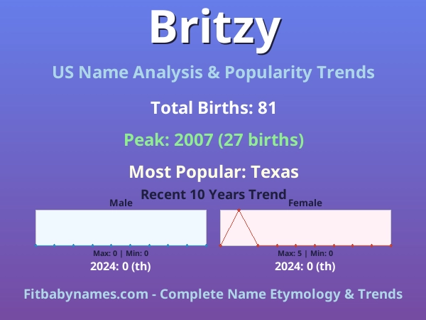 Infographic: Britzy name meaning, origin, and popularity trends in the United States (US baby name analysis chart)
