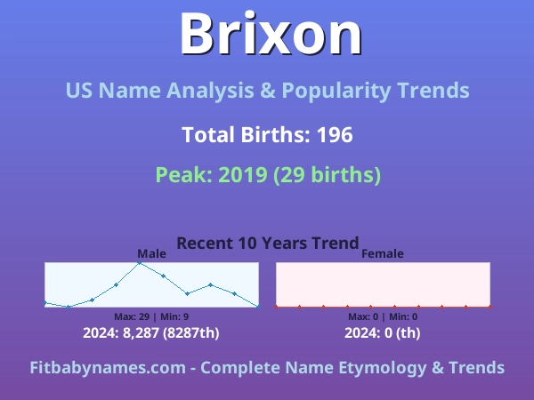 Infographic: Brixon name meaning, origin, and popularity trends in the United States (US baby name analysis chart)