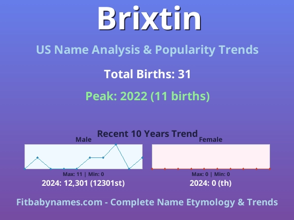 Infographic: Brixtin name meaning, origin, and popularity trends in the United States (US baby name analysis chart)