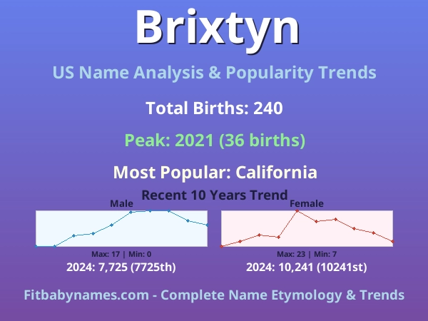 Infographic: Brixtyn name meaning, origin, and popularity trends in the United States (US baby name analysis chart)