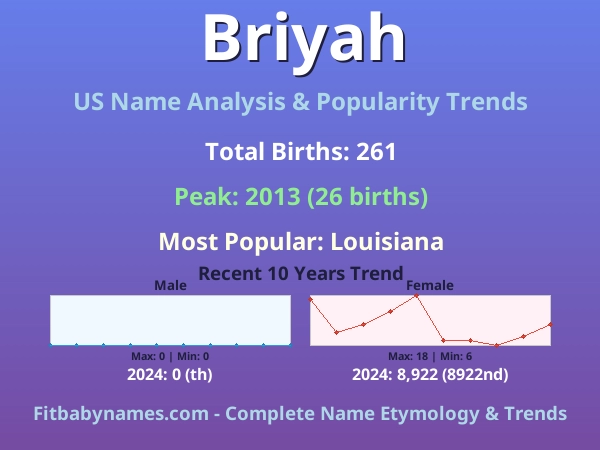 Infographic: Briyah name meaning, origin, and popularity trends in the United States (US baby name analysis chart)