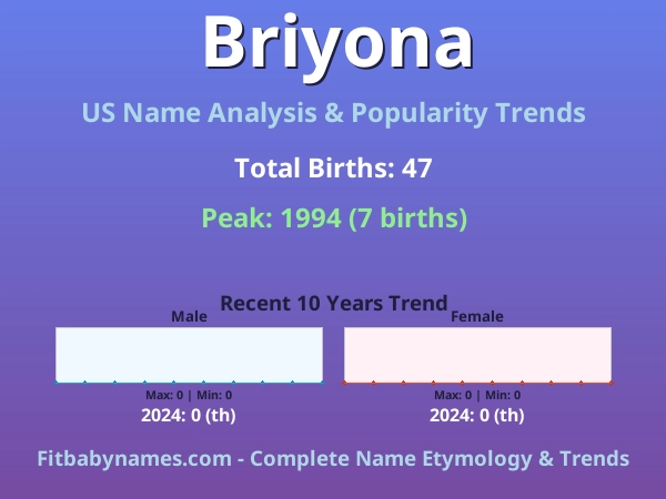Infographic: Briyona name meaning, origin, and popularity trends in the United States (US baby name analysis chart)