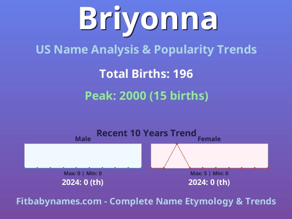 Infographic: Briyonna name meaning, origin, and popularity trends in the United States (US baby name analysis chart)