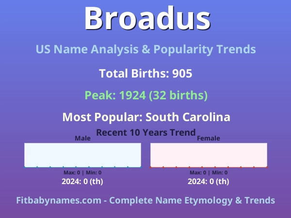 Infographic: Broadus name meaning, origin, and popularity trends in the United States (US baby name analysis chart)