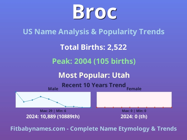 Infographic: Broc name meaning, origin, and popularity trends in the United States (US baby name analysis chart)