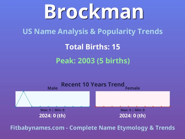 Infographic: Brockman name meaning, origin, and popularity trends in the United States (US baby name analysis chart)