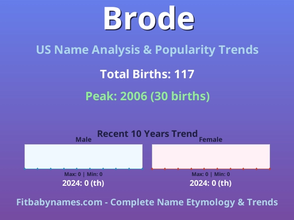 Infographic: Brode name meaning, origin, and popularity trends in the United States (US baby name analysis chart)
