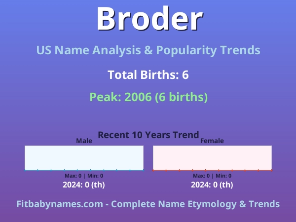 Infographic: Broder name meaning, origin, and popularity trends in the United States (US baby name analysis chart)
