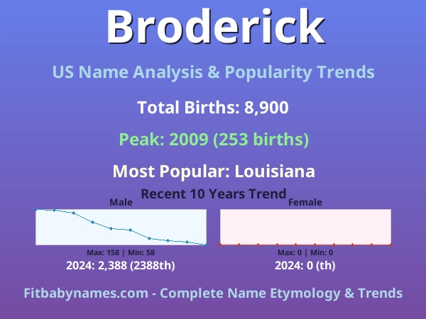 Infographic: Broderick name meaning, origin, and popularity trends in the United States (US baby name analysis chart)