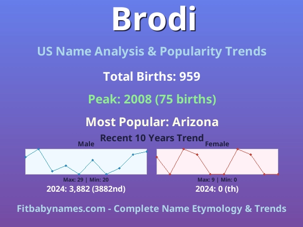 Infographic: Brodi name meaning, origin, and popularity trends in the United States (US baby name analysis chart)