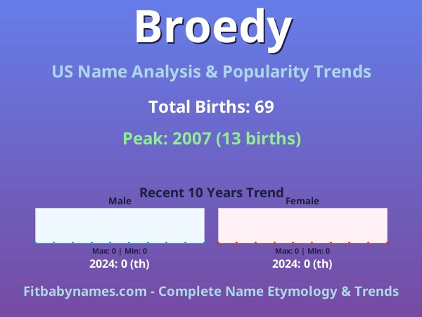 Infographic: Broedy name meaning, origin, and popularity trends in the United States (US baby name analysis chart)