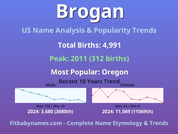 Infographic: Brogan name meaning, origin, and popularity trends in the United States (US baby name analysis chart)