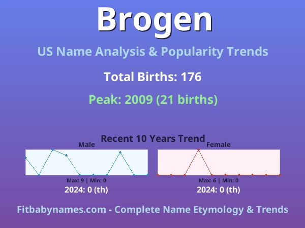 Infographic: Brogen name meaning, origin, and popularity trends in the United States (US baby name analysis chart)