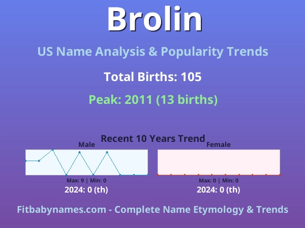 Infographic: Brolin name meaning, origin, and popularity trends in the United States (US baby name analysis chart)