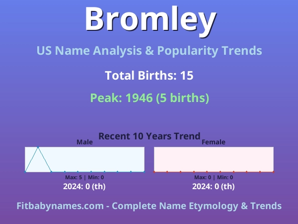 Infographic: Bromley name meaning, origin, and popularity trends in the United States (US baby name analysis chart)