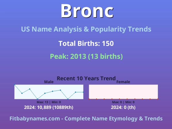 Infographic: Bronc name meaning, origin, and popularity trends in the United States (US baby name analysis chart)