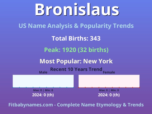 Infographic: Bronislaus name meaning, origin, and popularity trends in the United States (US baby name analysis chart)