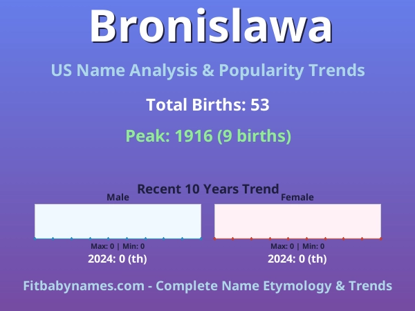 Infographic: Bronislawa name meaning, origin, and popularity trends in the United States (US baby name analysis chart)