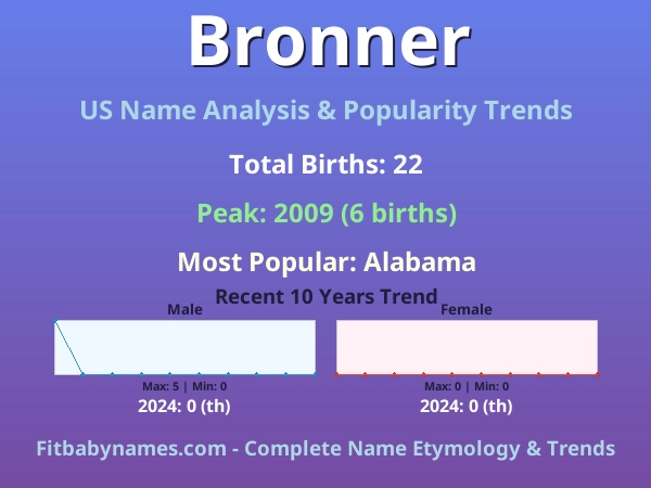 Infographic: Bronner name meaning, origin, and popularity trends in the United States (US baby name analysis chart)