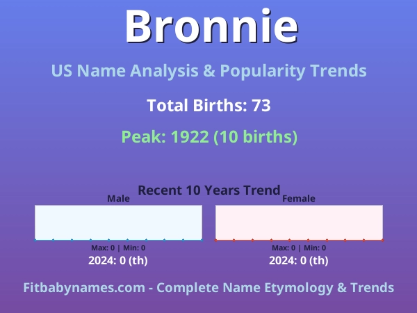 Infographic: Bronnie name meaning, origin, and popularity trends in the United States (US baby name analysis chart)