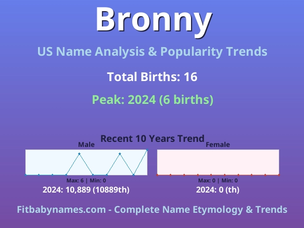Infographic: Bronny name meaning, origin, and popularity trends in the United States (US baby name analysis chart)
