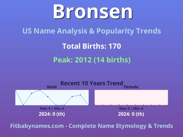 Infographic: Bronsen name meaning, origin, and popularity trends in the United States (US baby name analysis chart)