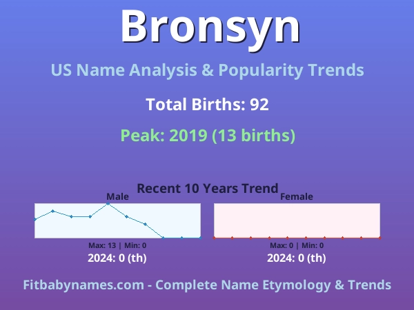 Infographic: Bronsyn name meaning, origin, and popularity trends in the United States (US baby name analysis chart)