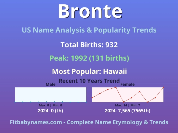 Infographic: Bronte name meaning, origin, and popularity trends in the United States (US baby name analysis chart)