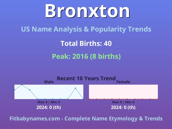 Infographic: Bronxton name meaning, origin, and popularity trends in the United States (US baby name analysis chart)