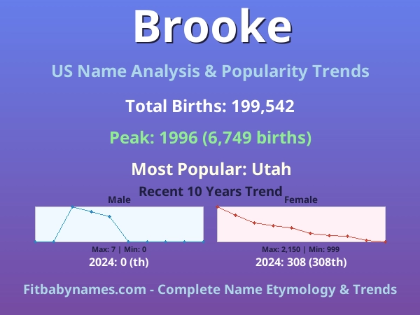 Infographic: Brooke name meaning, origin, and popularity trends in the United States (US baby name analysis chart)