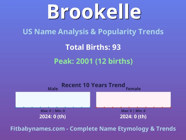 Infographic: Brookelle name meaning, origin, and popularity trends in the United States (US baby name analysis chart)