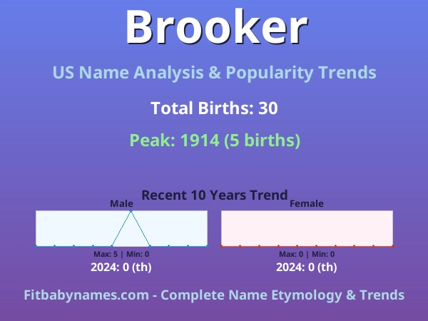 Infographic: Brooker name meaning, origin, and popularity trends in the United States (US baby name analysis chart)