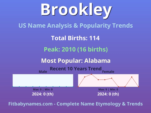 Infographic: Brookley name meaning, origin, and popularity trends in the United States (US baby name analysis chart)