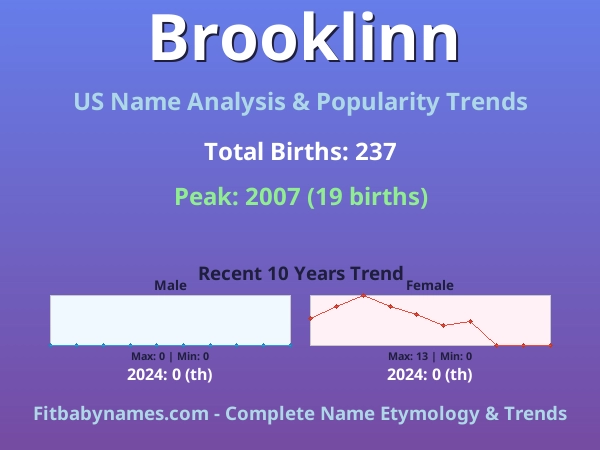 Infographic: Brooklinn name meaning, origin, and popularity trends in the United States (US baby name analysis chart)