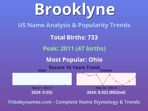Infographic: Brooklyne name meaning, origin, and popularity trends in the United States (US baby name analysis chart)