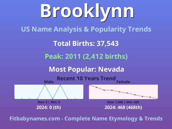 Infographic: Brooklynn name meaning, origin, and popularity trends in the United States (US baby name analysis chart)