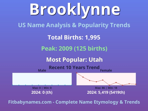 Infographic: Brooklynne name meaning, origin, and popularity trends in the United States (US baby name analysis chart)