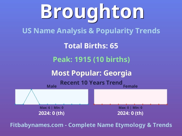 Infographic: Broughton name meaning, origin, and popularity trends in the United States (US baby name analysis chart)