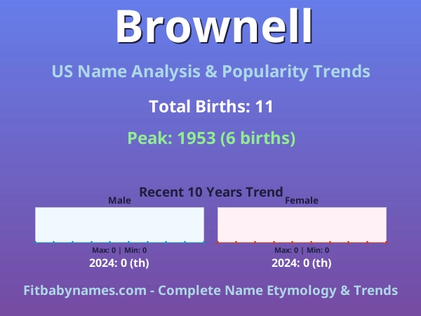 Infographic: Brownell name meaning, origin, and popularity trends in the United States (US baby name analysis chart)