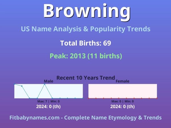 Infographic: Browning name meaning, origin, and popularity trends in the United States (US baby name analysis chart)