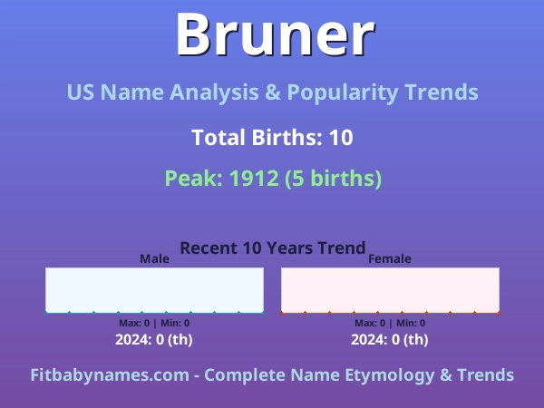 Infographic: Bruner name meaning, origin, and popularity trends in the United States (US baby name analysis chart)