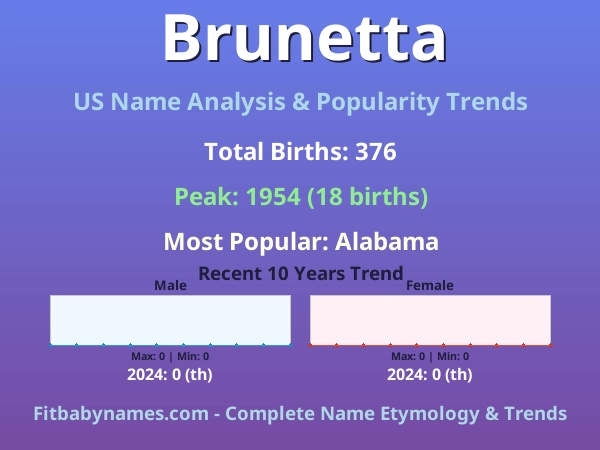 Infographic: Brunetta name meaning, origin, and popularity trends in the United States (US baby name analysis chart)