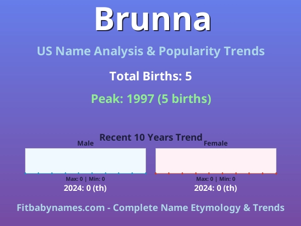 Infographic: Brunna name meaning, origin, and popularity trends in the United States (US baby name analysis chart)
