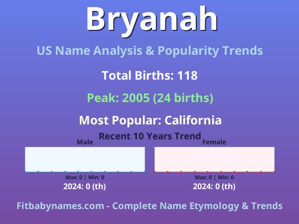 Infographic: Bryanah name meaning, origin, and popularity trends in the United States (US baby name analysis chart)