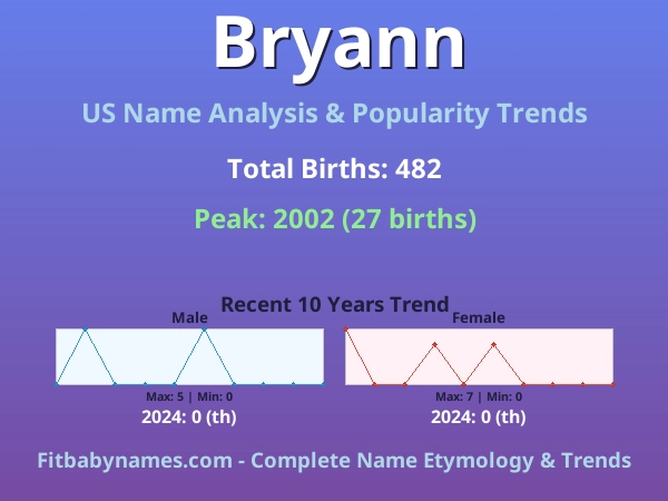 Infographic: Bryann name meaning, origin, and popularity trends in the United States (US baby name analysis chart)