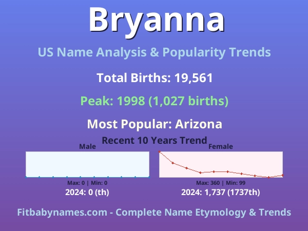 Infographic: Bryanna name meaning, origin, and popularity trends in the United States (US baby name analysis chart)
