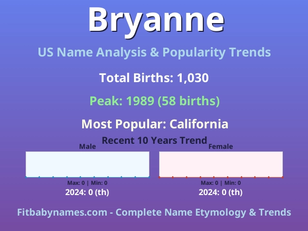 Infographic: Bryanne name meaning, origin, and popularity trends in the United States (US baby name analysis chart)