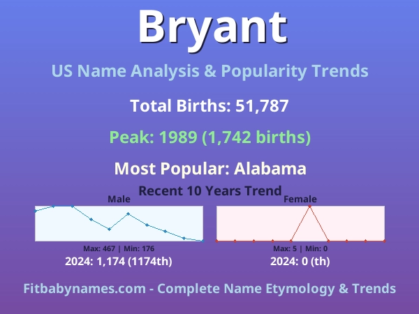 Infographic: Bryant name meaning, origin, and popularity trends in the United States (US baby name analysis chart)
