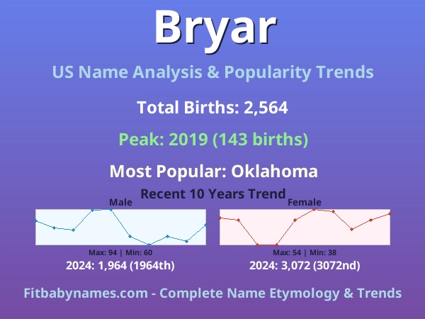 Infographic: Bryar name meaning, origin, and popularity trends in the United States (US baby name analysis chart)