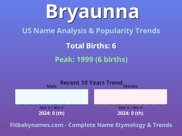 Infographic: Bryaunna name meaning, origin, and popularity trends in the United States (US baby name analysis chart)